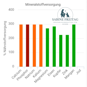 Mineralstoffe Ernährung Hund
