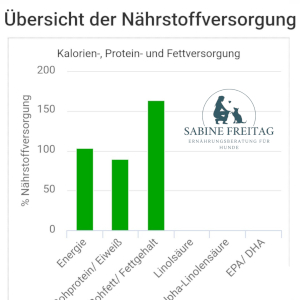 Energieversorgung Fertigfutter